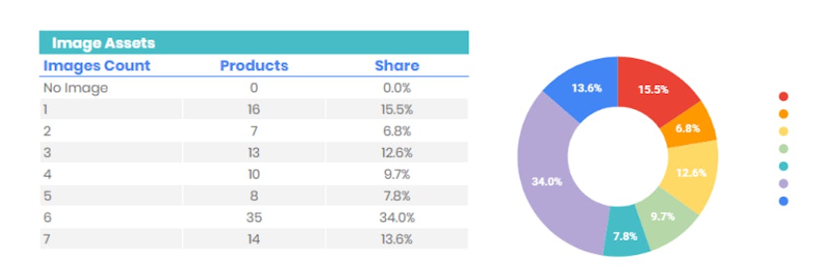 Understand the Amazon Share Of Voice Analysis