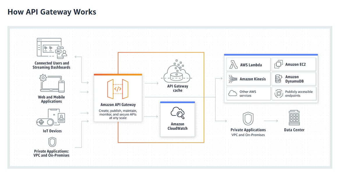 Amazon API for AB testing