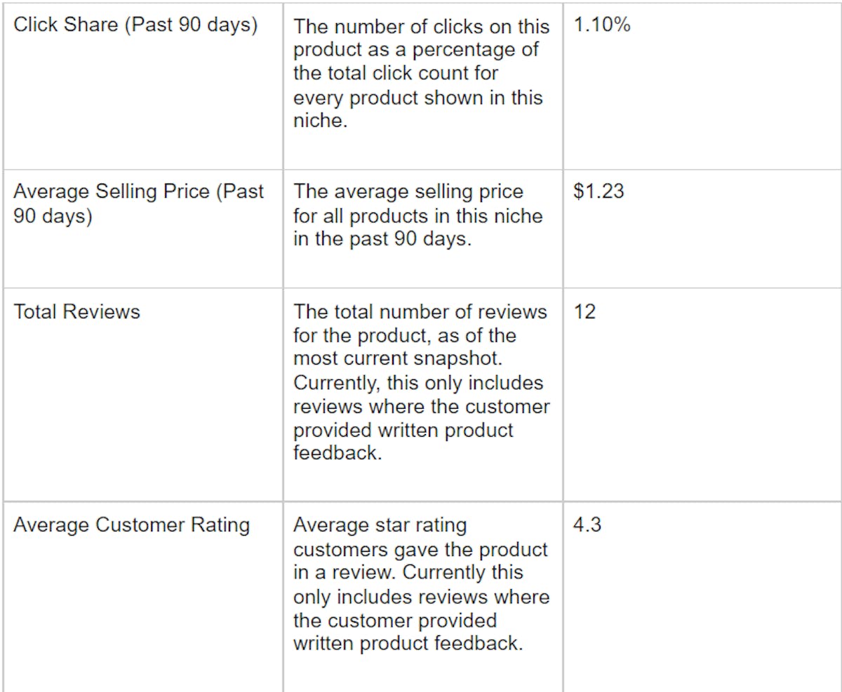 Amazon Opportunity Explorer- Niche data table chart