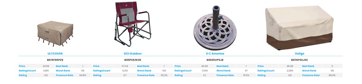 Amazon Best Seller Analysis: Patio Furniture & Accessories