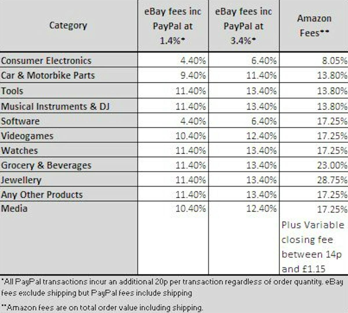 Final Value Fees on eBay