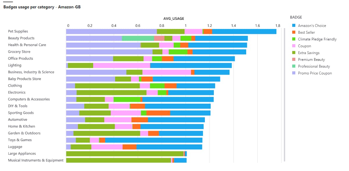 The Most Used Badges By Category