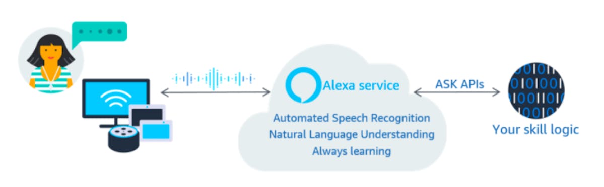 How Amazon Alexa Skills Can Boost Your Brand?
