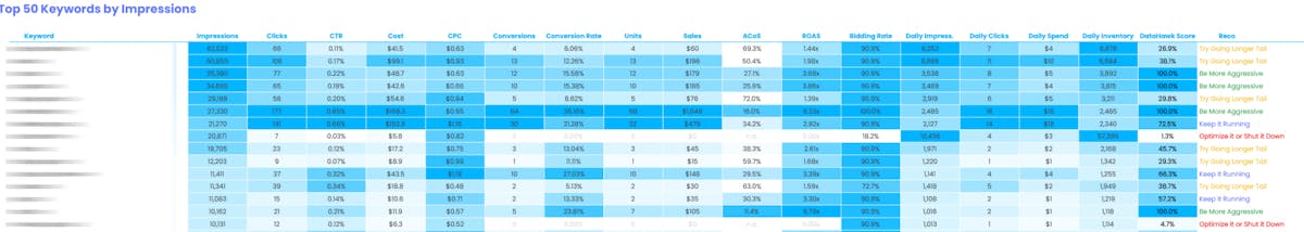 Sponsored Products Keywords Report