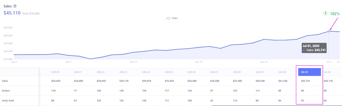 DataHawk's Sales Performance Chart