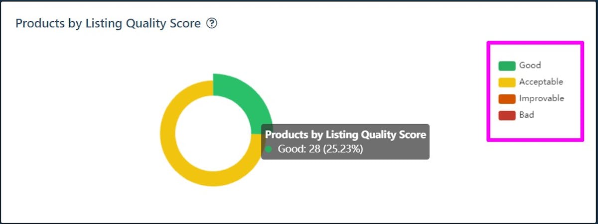 Amazon Listing Quality Score