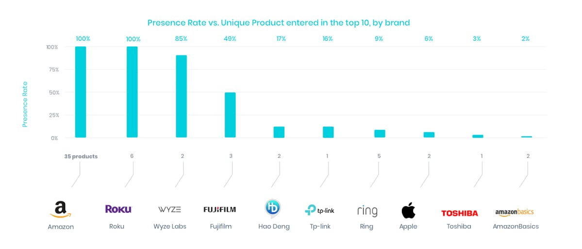 DataHawk BSR Study: Electronics