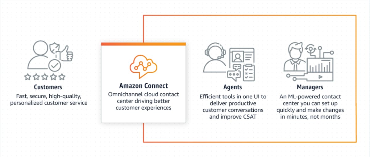 Amazon Connect