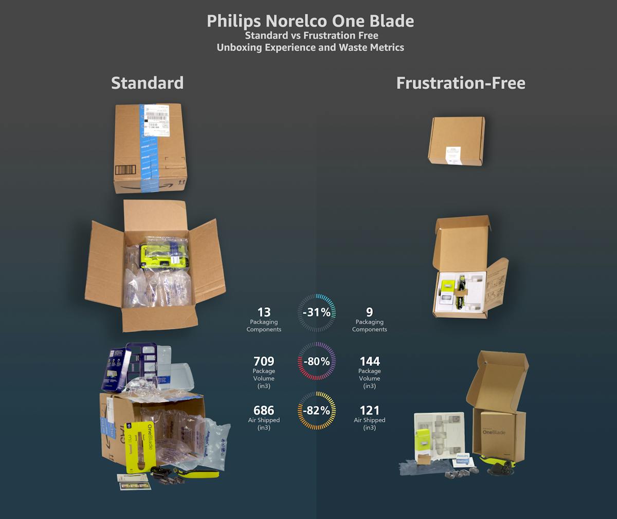 Amazon’s Frustration-Free Packaging 
