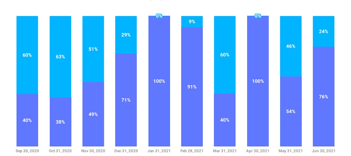 DataHawk’s Sales & Ads History Report