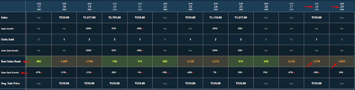 Amazon BSR and Sales Growth Table