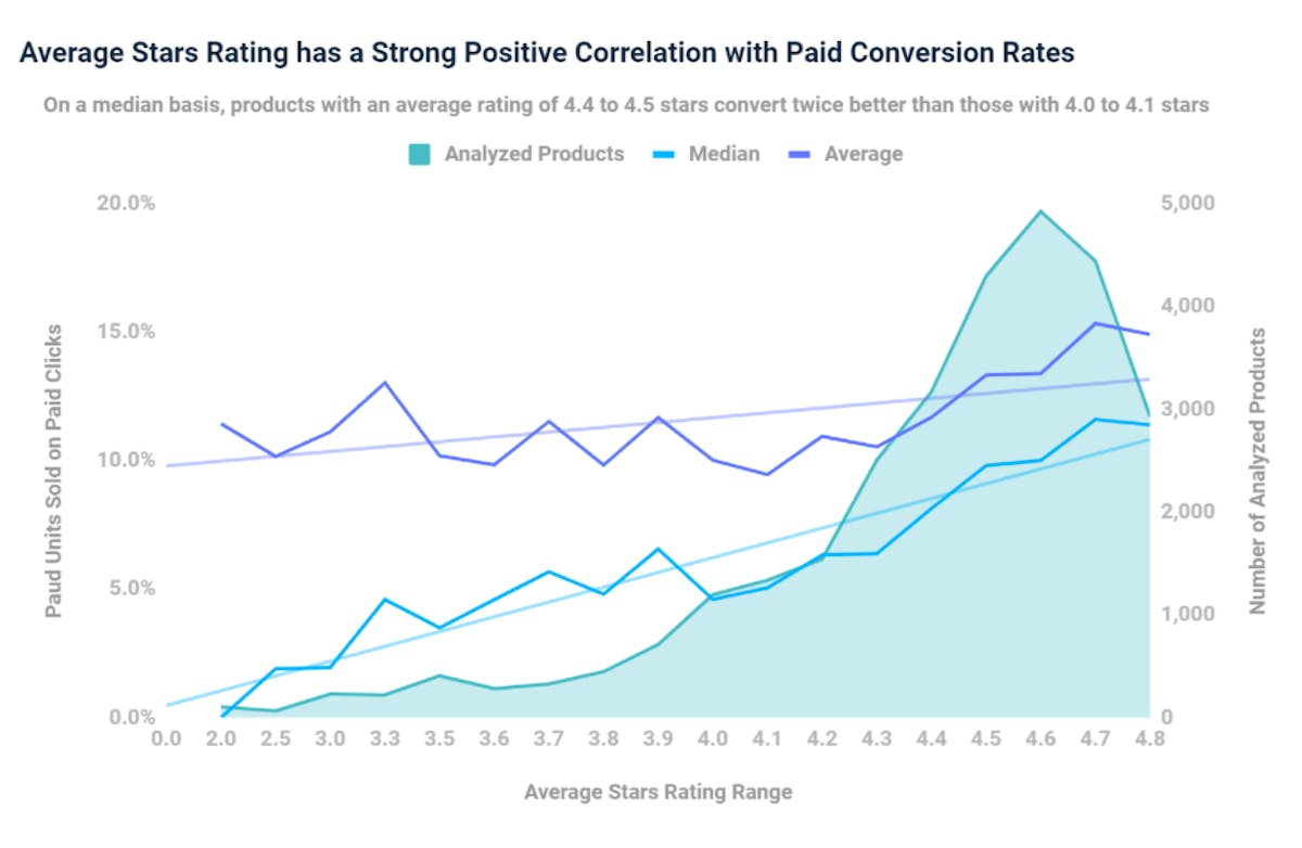 Amazon Conversion Rate