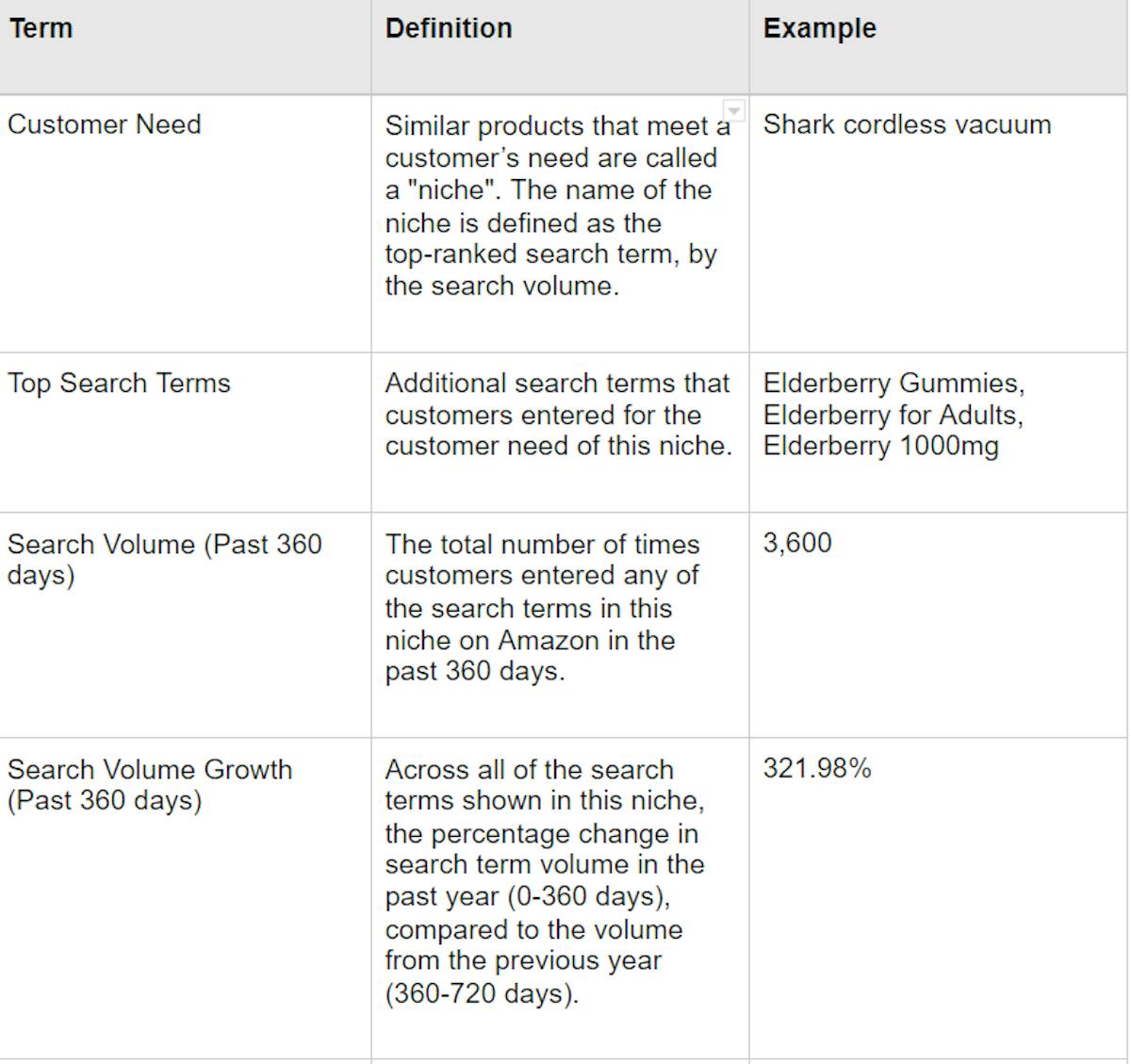 Amazon Opportunity Explorer- Niche data table chart