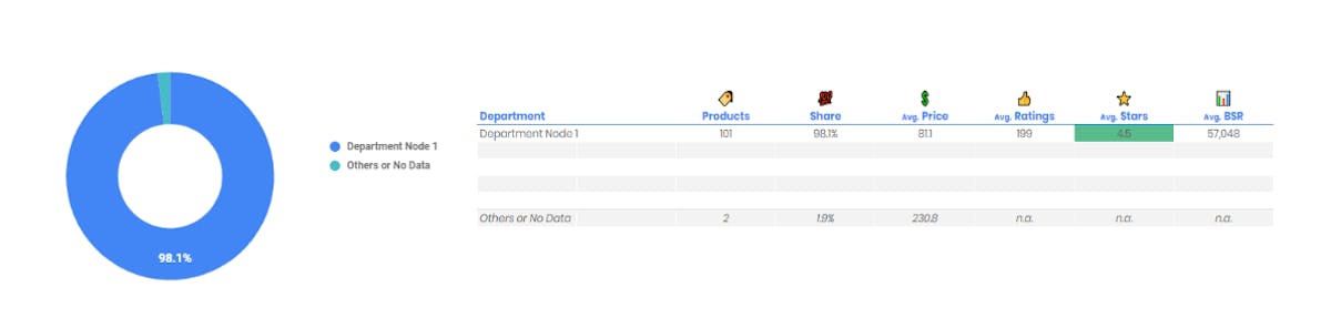 Understand the Amazon Share Of Voice Analysis