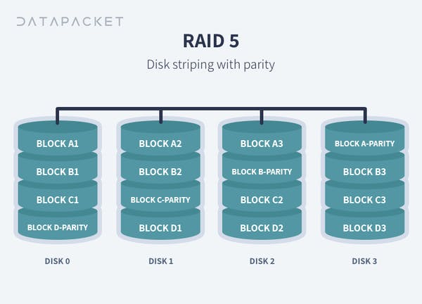 RAID5-(Striping-with-parity)
