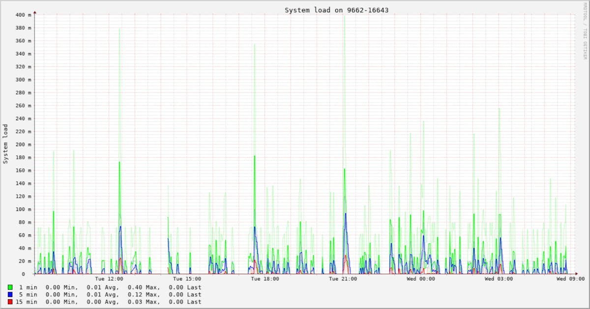 Using-Collectd-to-monitor-your-servers-health-and-performance