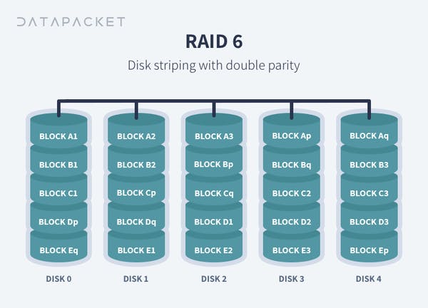 RAID6-(Striping-with-double-parity)