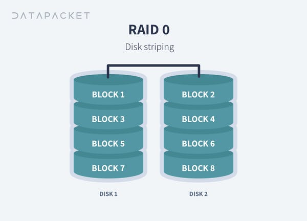 RAID-0-(Disk-striping)