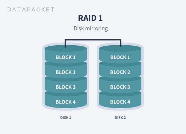 RAID1-(Disk-Mirroring)