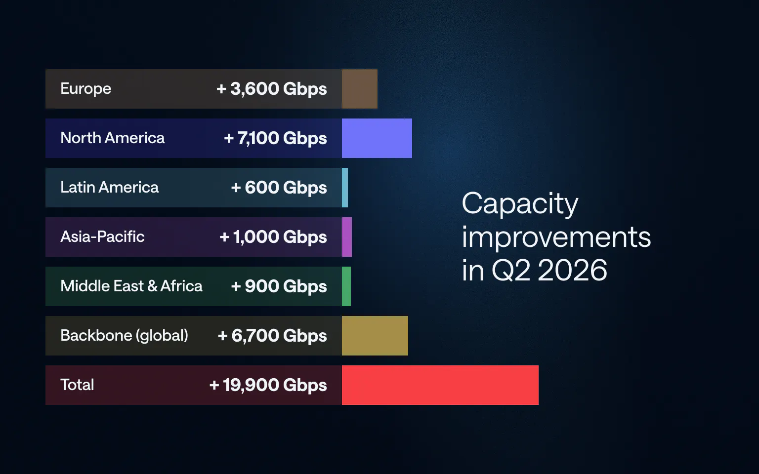 datapacket q2 2026 network capacity improvements by region