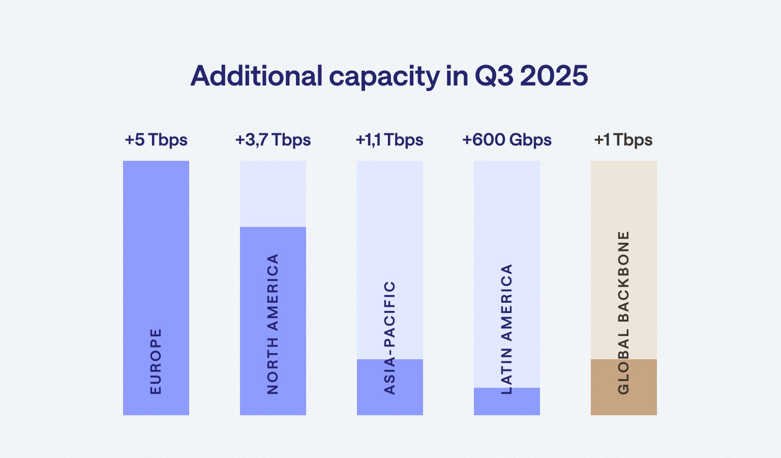 datapacket network capacity increase in q3 2025 chart