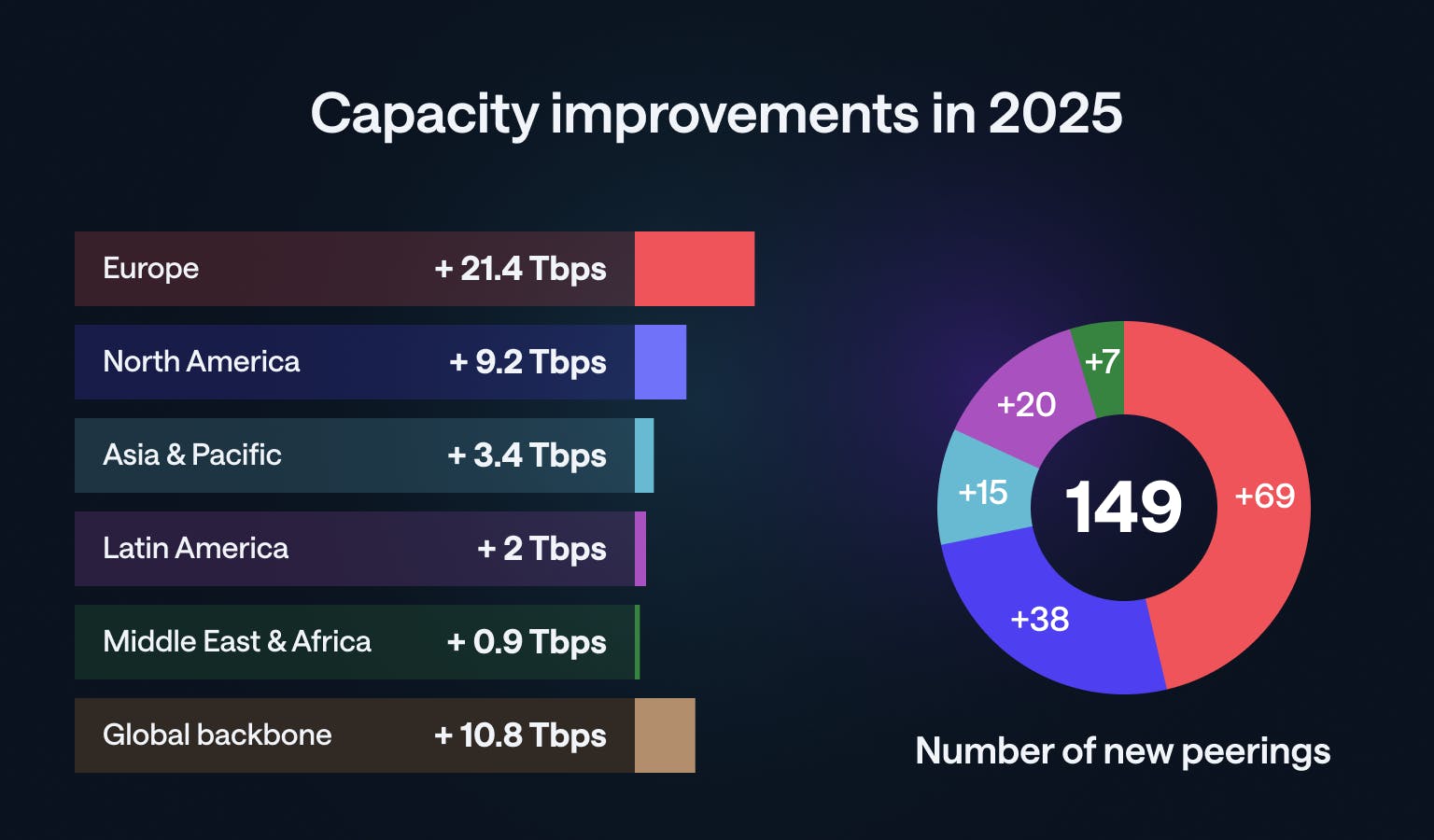 datapacket capacity improvements 2025