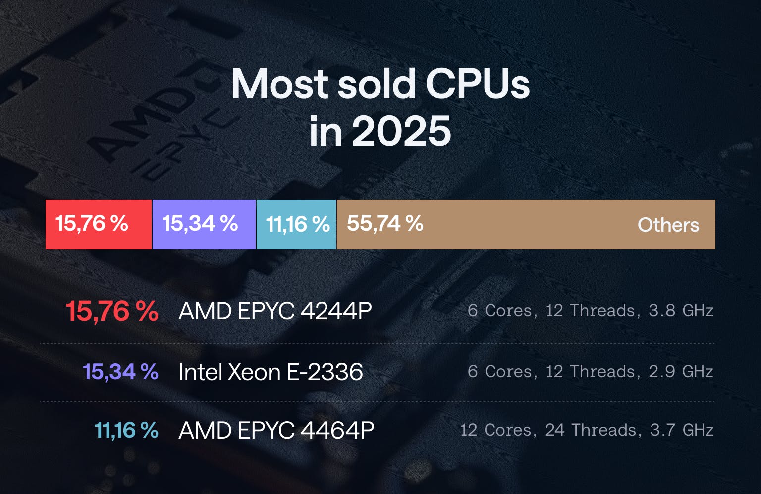 datapacket most sold CPUs 2025
