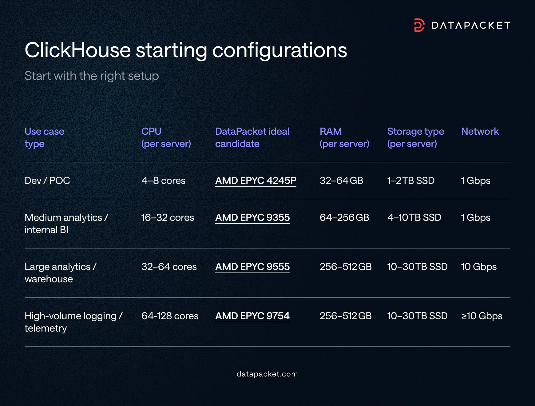 ClickHouse starting configurations for dedicated bare metal servers deployment