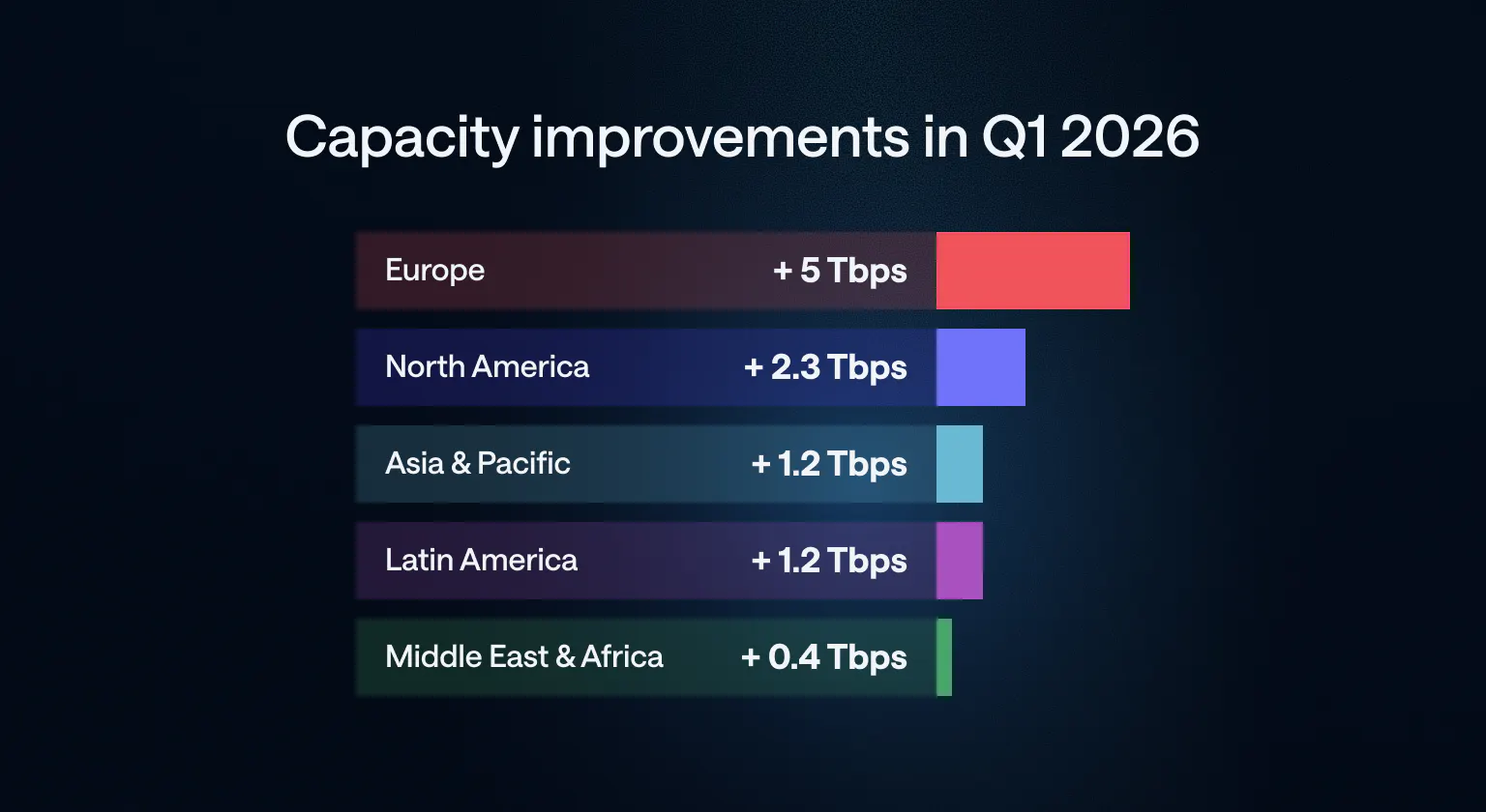 datapacket q1 2026 network capacity improvements