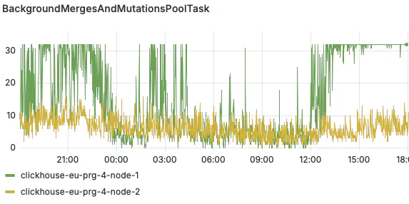 Node 1 suffering from maxed out tasks