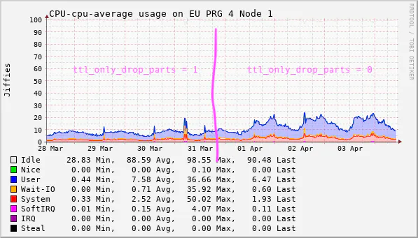 CPU increase after disabling ttl_only_drop_parts