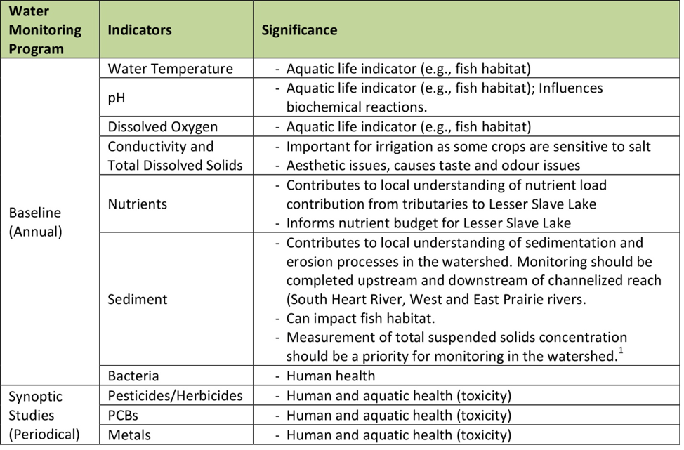 Lesser Slave Watershed Table