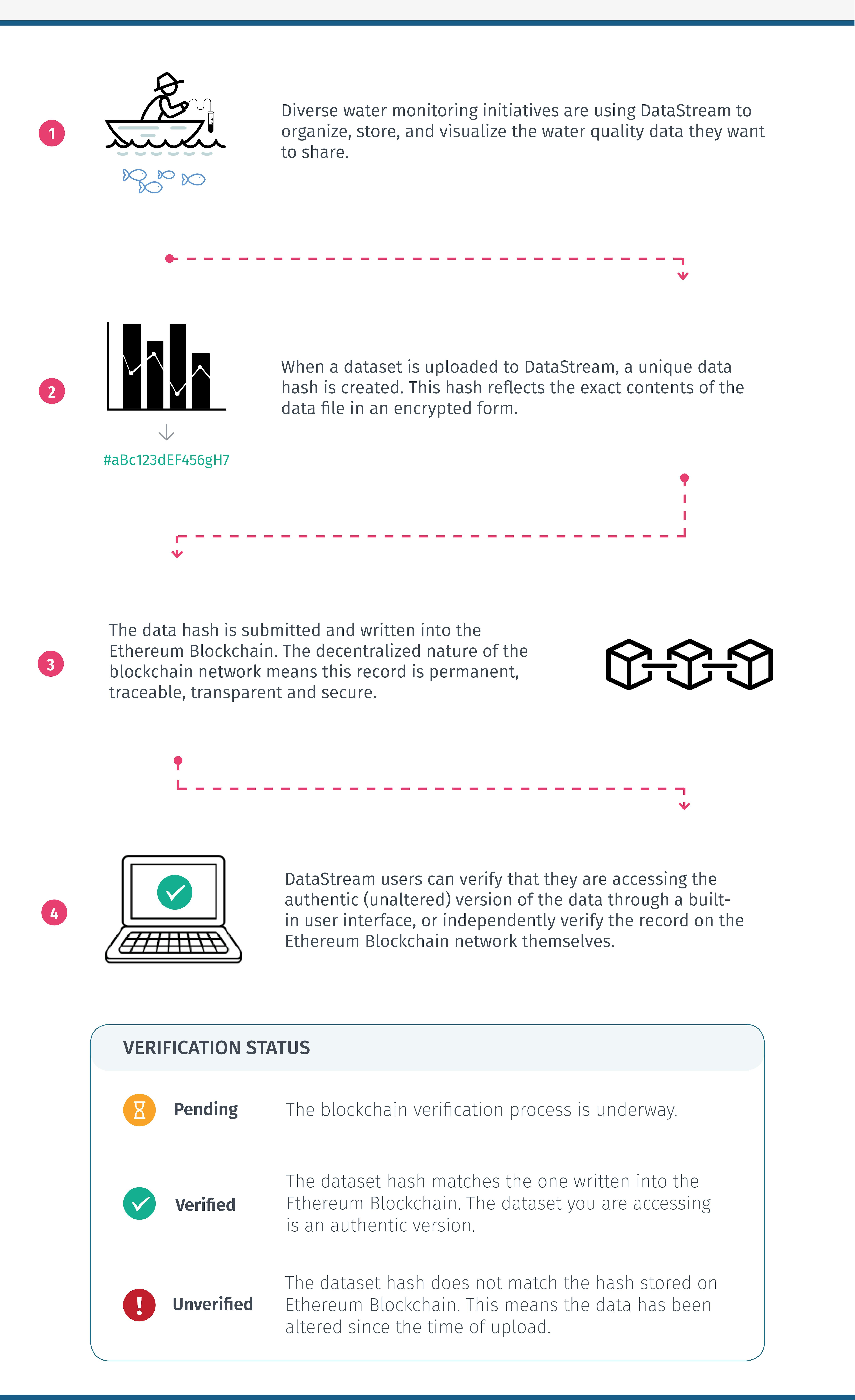 Graphic detailing Blockchain use on DataStream