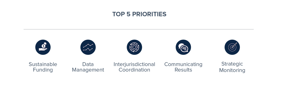 Top 5 priorities determined from the cbwm survey
