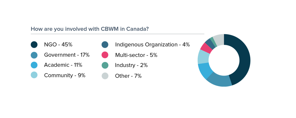 Breakdown of how different groups are involved with CBWM in Canada