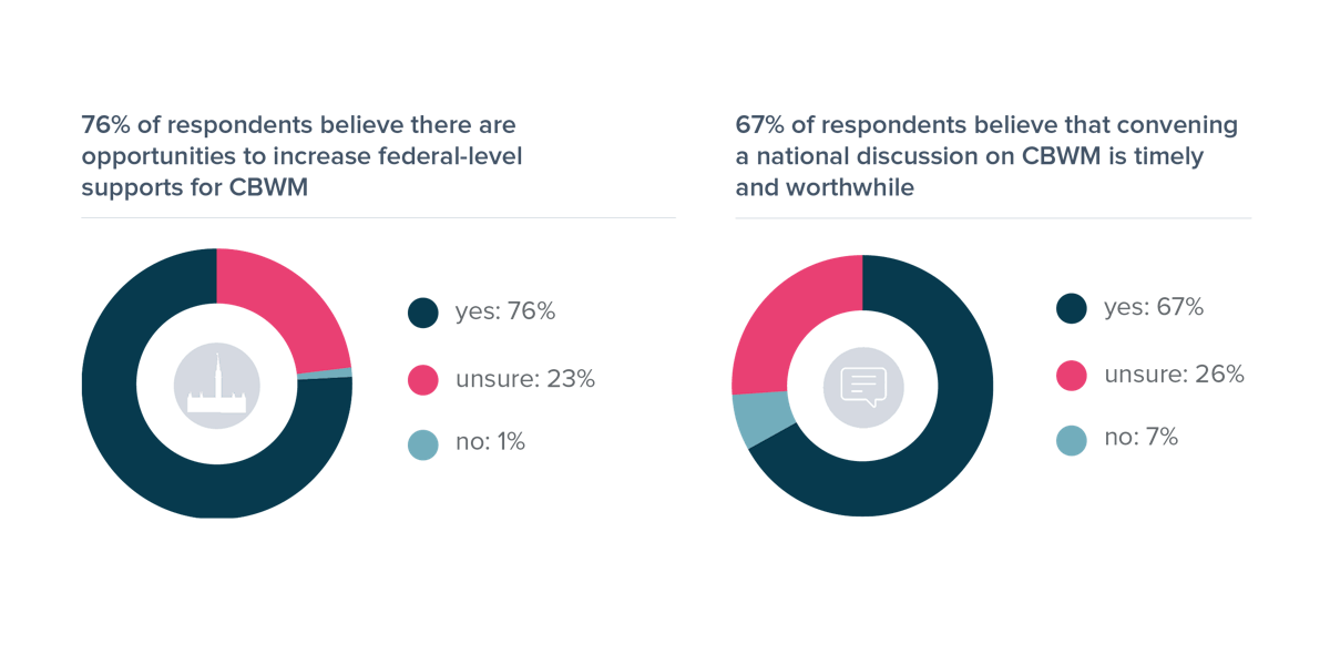 Breakdown of how many respondents believe that there are opportunities for increased federal support for CBWM and how many believe that convening a national discussion is worthwhile