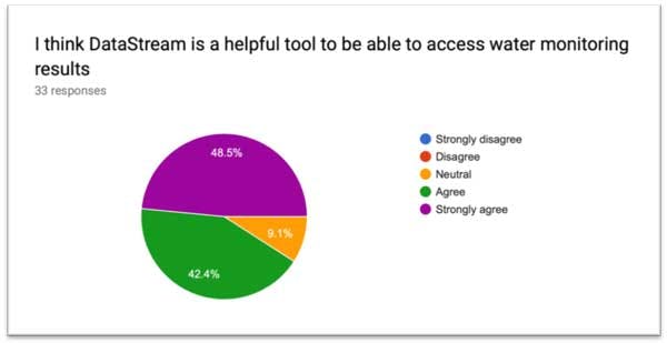 Participant responses from a post-Datathon survey (May 2019)