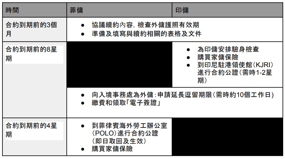 外傭續約的時間表