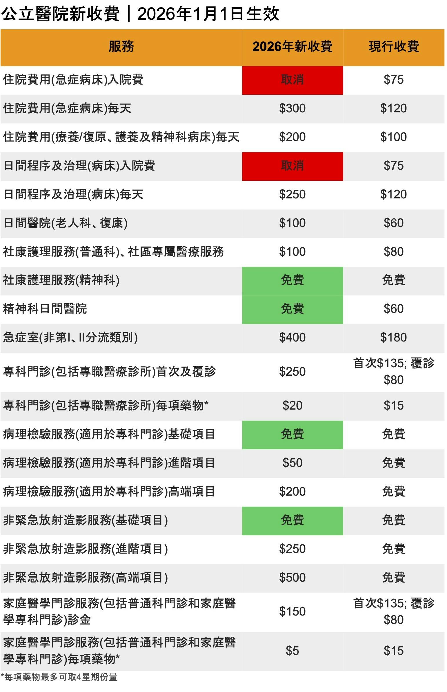 公立醫院新收費｜2026年1月1日生效