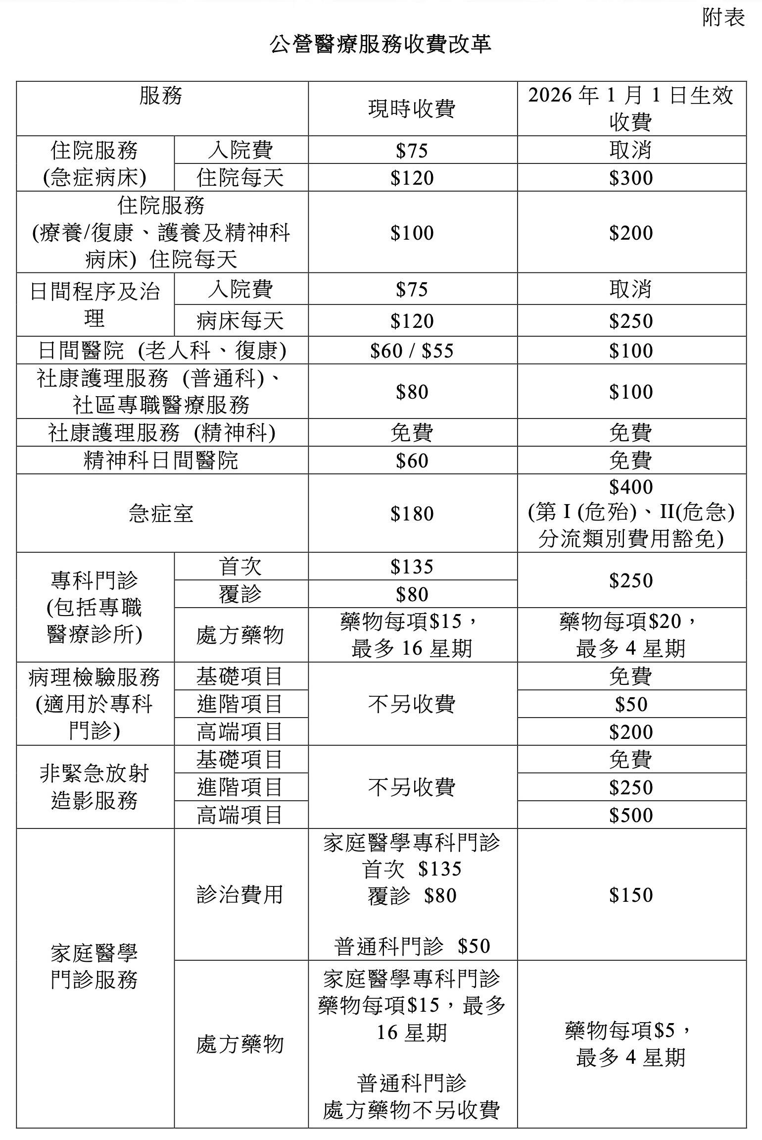 2026年 公營醫療新收費(2026年1月1日生效)