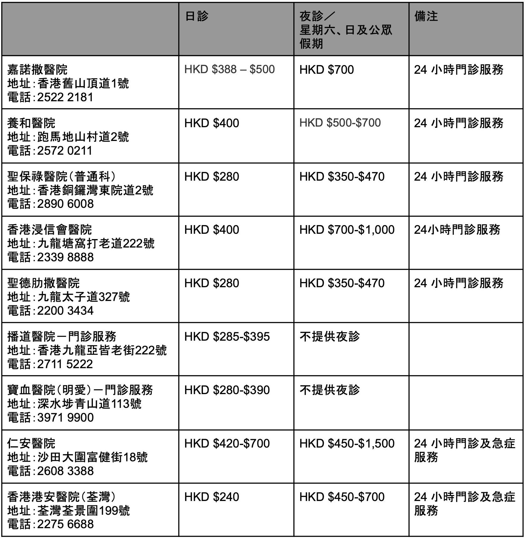 全港9間私家醫院門診收費一覽(2025年)