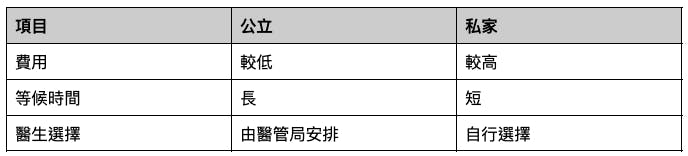 一圖比較 公立醫院 & 私家醫生/醫院