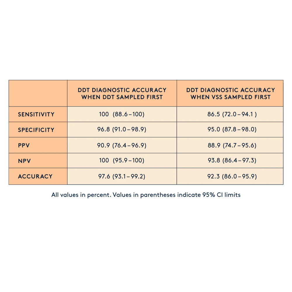 Diagnostic accuracy Diagnostic Tampon (DDT) and Vaginal Self Swab (VSS)