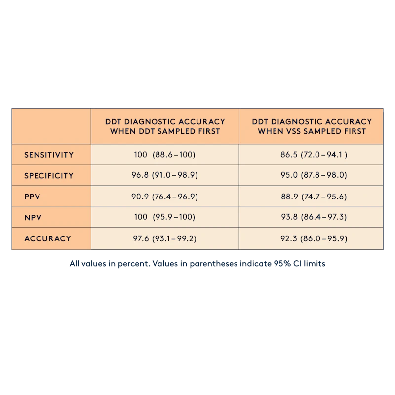 Diagnostic accuracy Diagnostic Tampon (DDT) and Vaginal Self Swab (VSS)