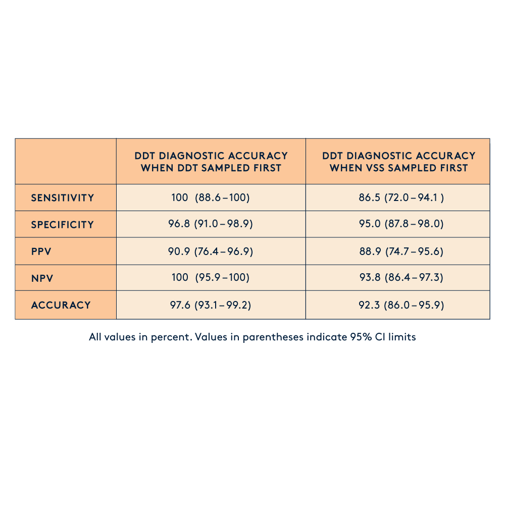 Diagnostic accuracy Diagnostic Tampon (DDT) and Vaginal Self Swab (VSS)