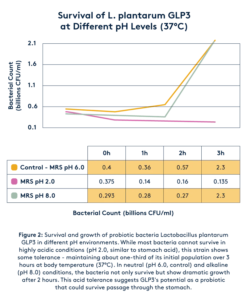 glp3 survival in different ph levels