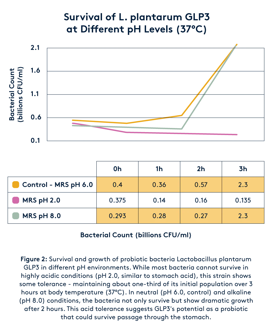 glp3 survival in different ph levels