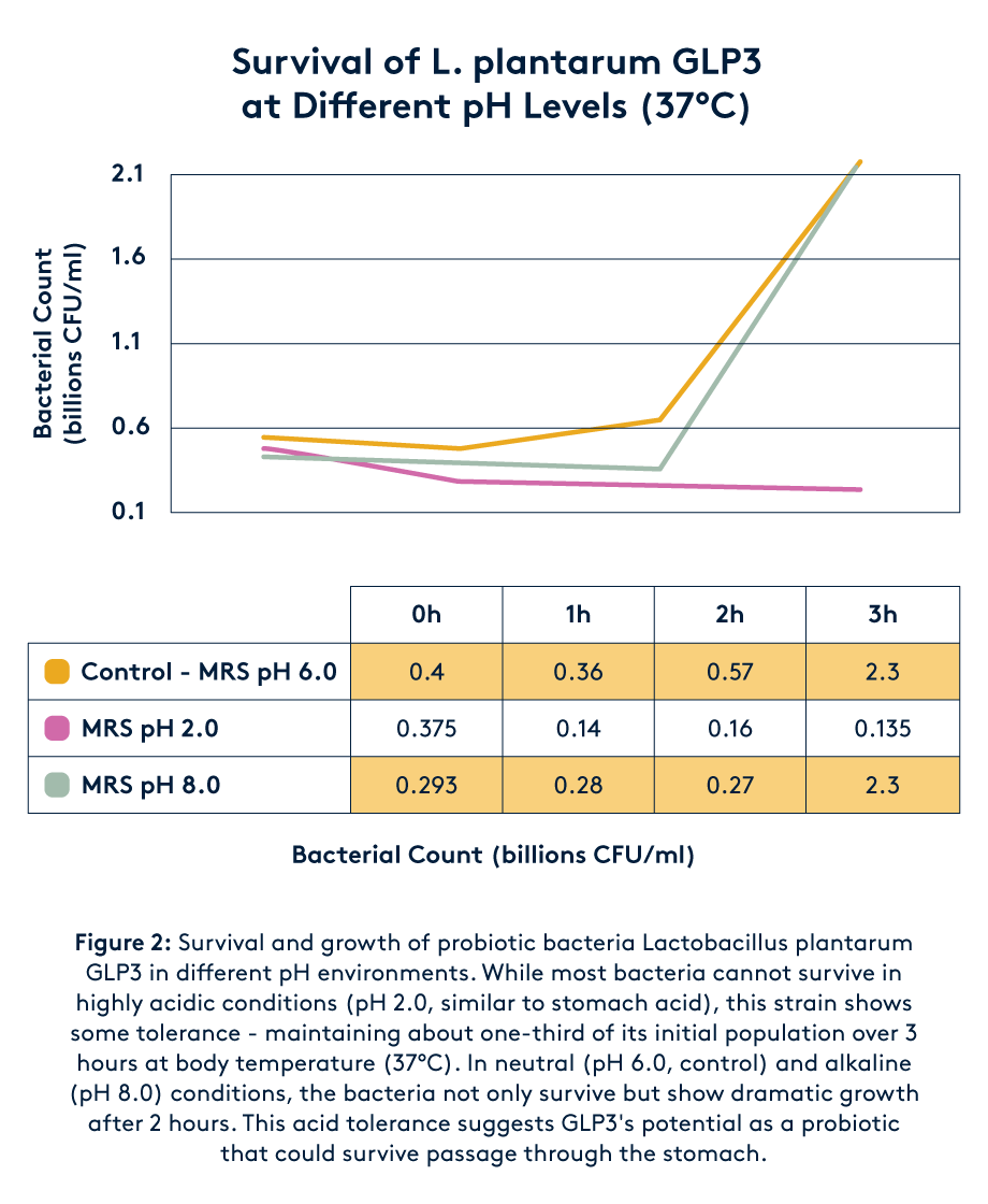 glp3 survival in different ph levels