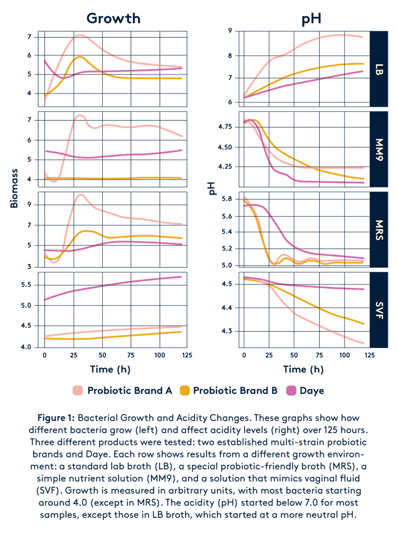 probiotic growth chart - daye proviotics