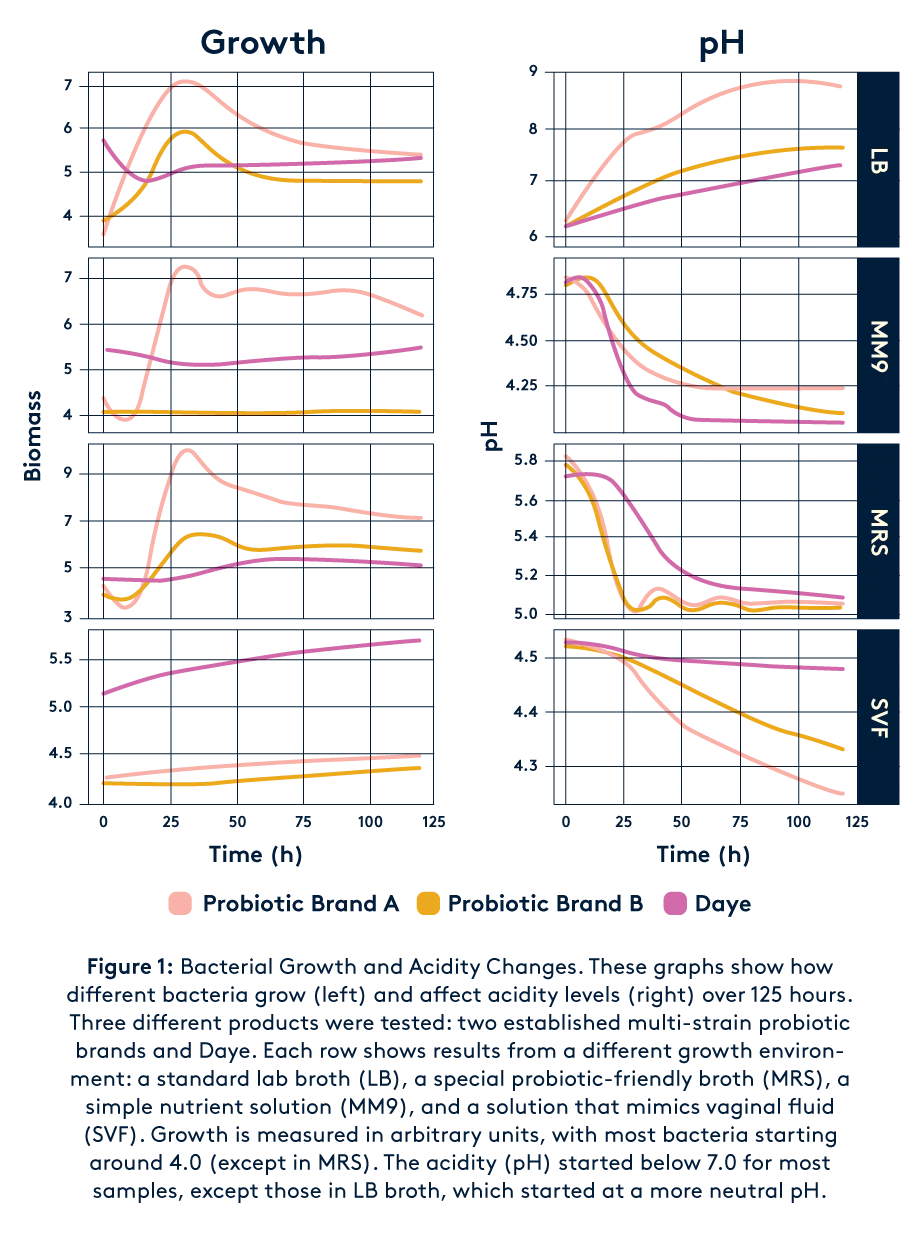 probiotic growth chart - daye proviotics